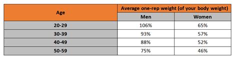 average bench press for a 13 year old|Average Bench Press By Weight, Age And Gender .